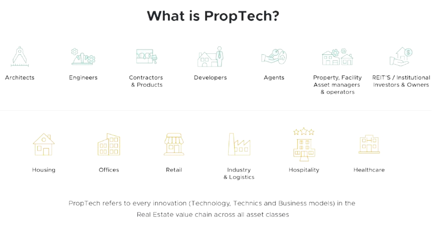 資料來源：University of Oxford Research(2020) “PropTech2020: the future of real estate